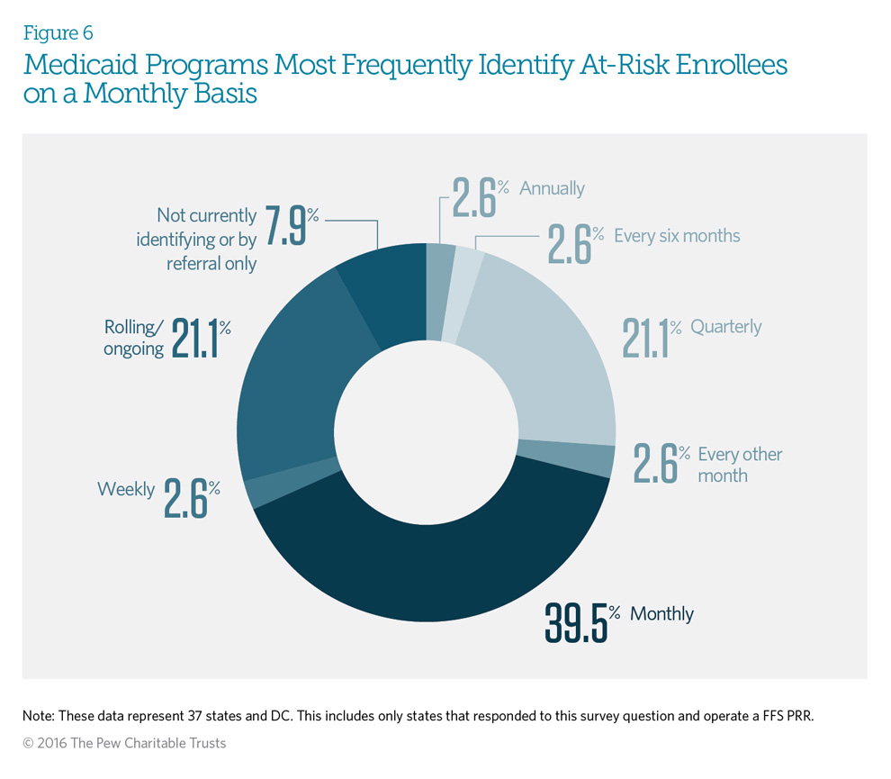 Medicaid Programs Most Frequently Identify At-Risk Enrollees on a Monthly Basis