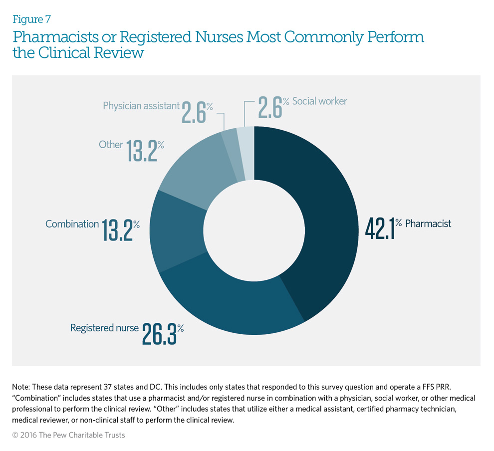 Pharmacists or Registered Nurses Most Commonly Perform the Clinical Review