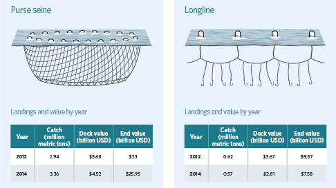 Global Tuna Landings and Values by Gear Type