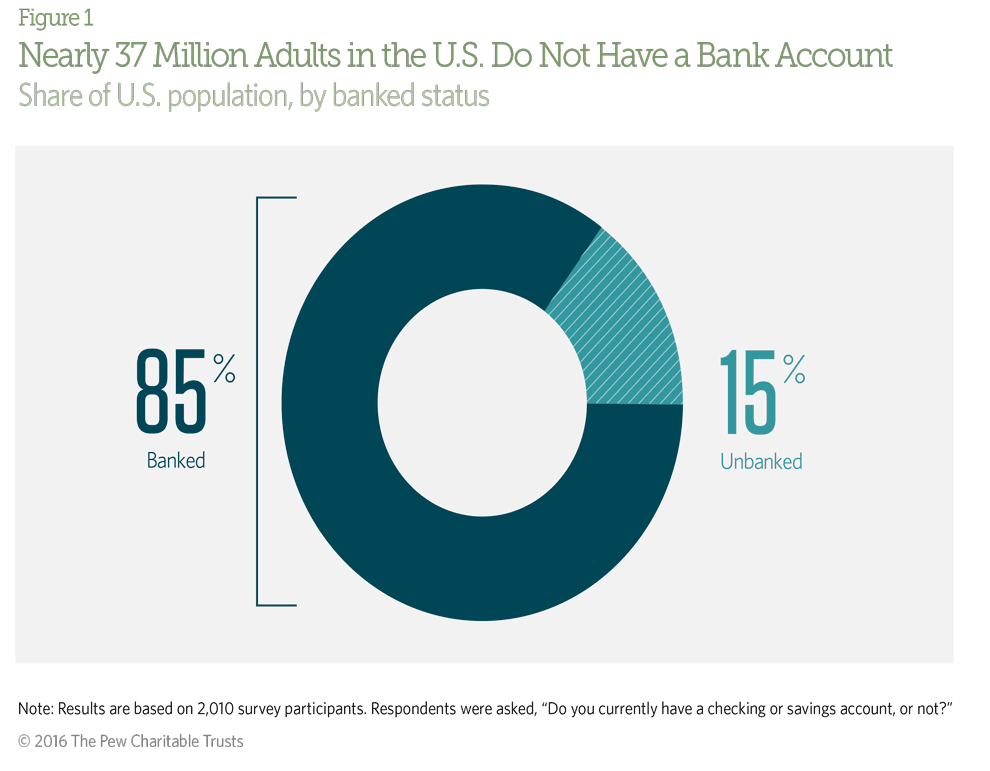 15 percent of U.S. consumers are unbanked, which translates to approximately 37 million adults.