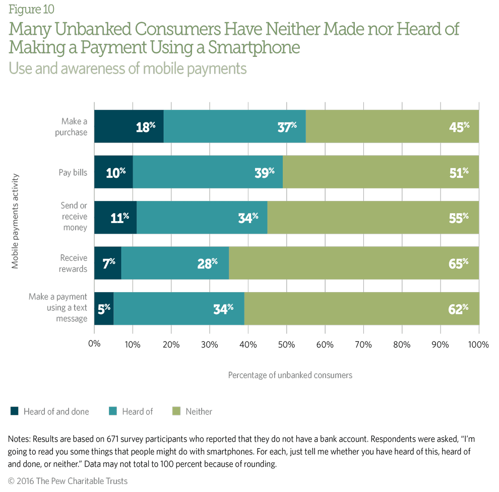 A significant number of unbanked consumers are unaware that it is possible to make payments via smartphone.