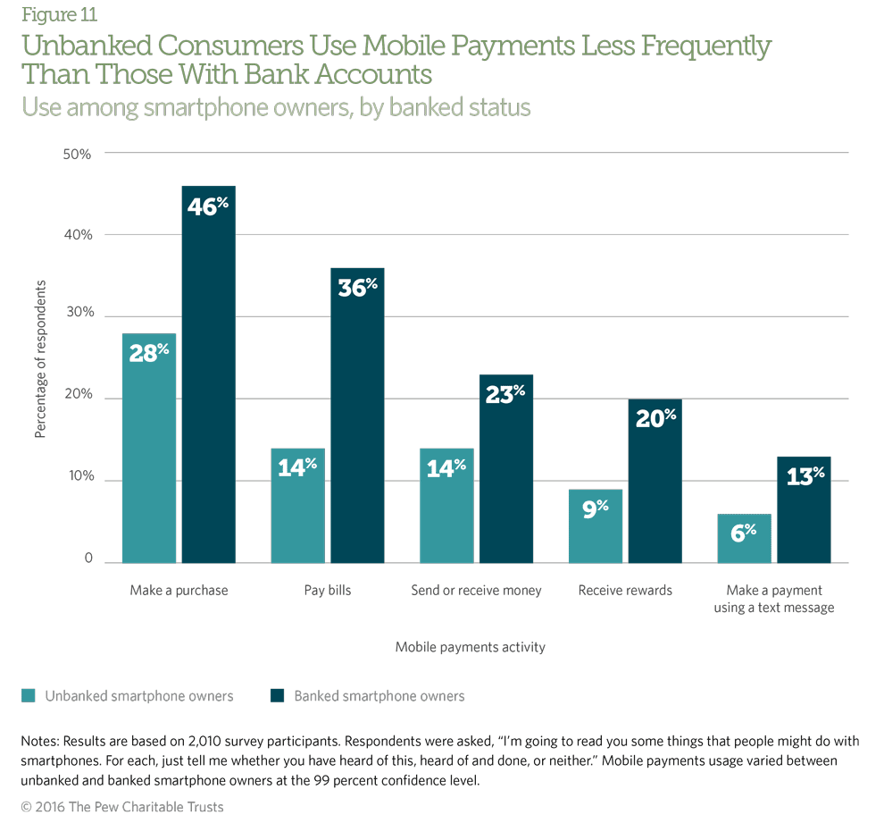 Unbanked smartphone owners use mobile payments at significantly lower rates than banked smartphone owners.