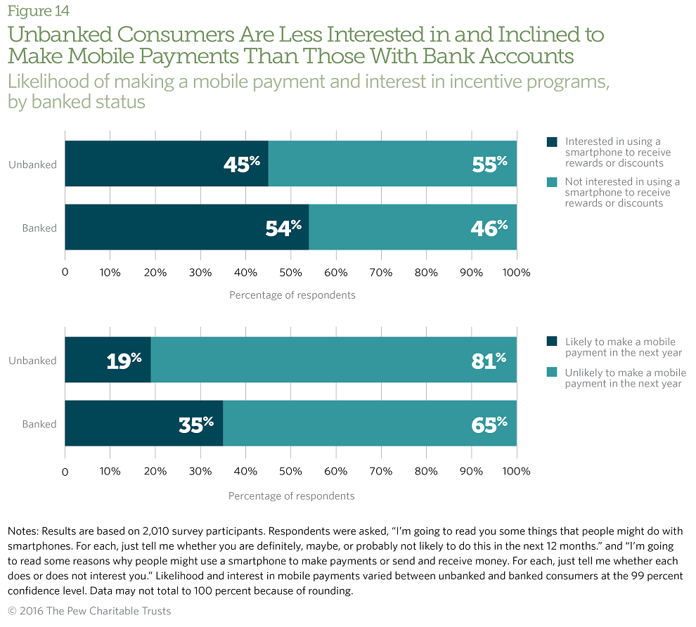 The unbanked are less likely to make mobile payments compared with banked consumers.