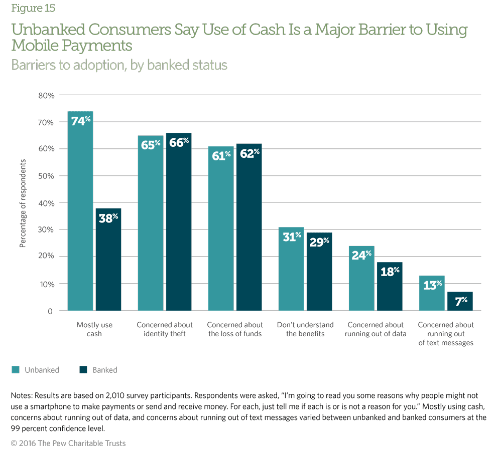Both the unbanked and banked consumers reported equal understanding of the benefits of mobile payments.