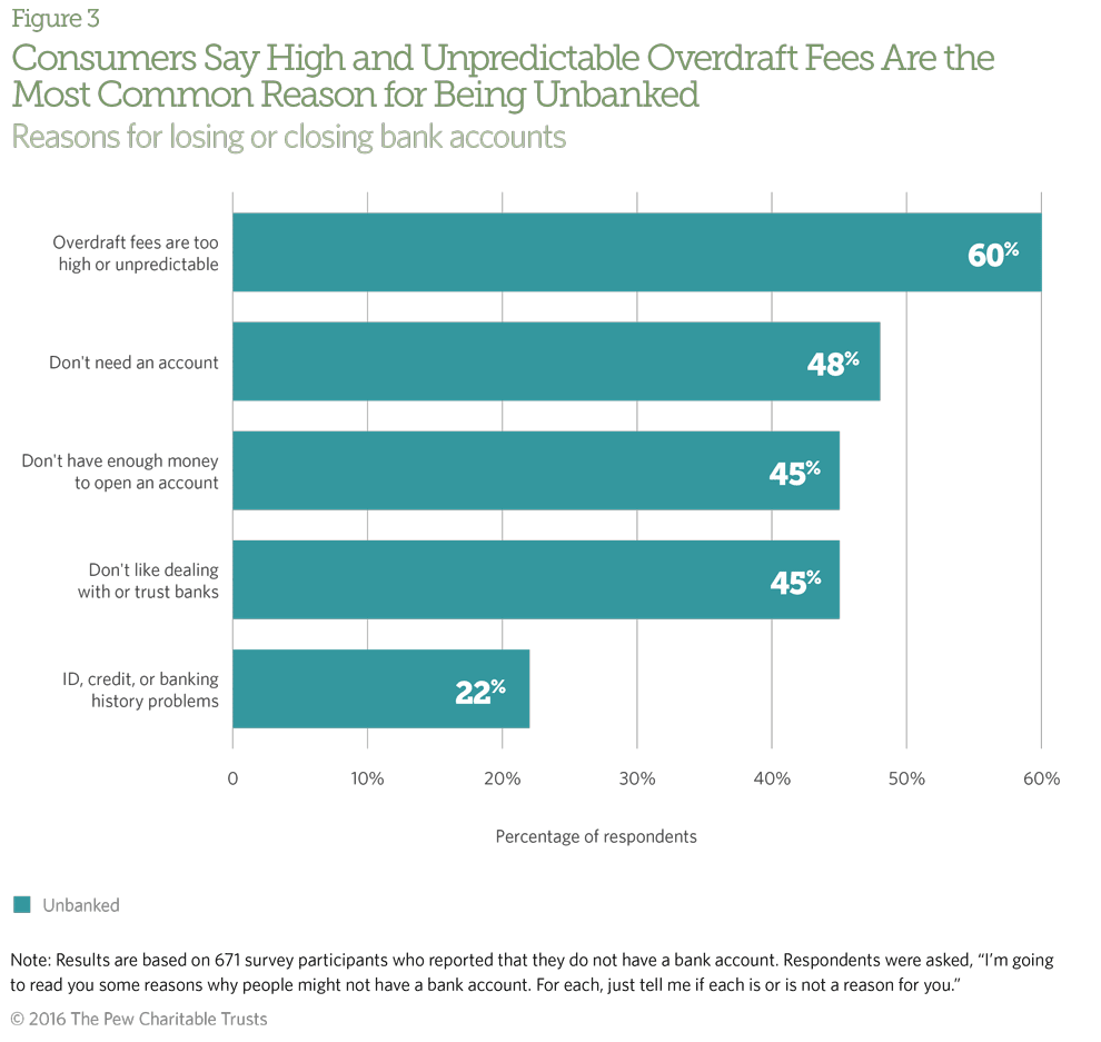 Overdraft fees are a major reason that many checking account holders exit the banking system.