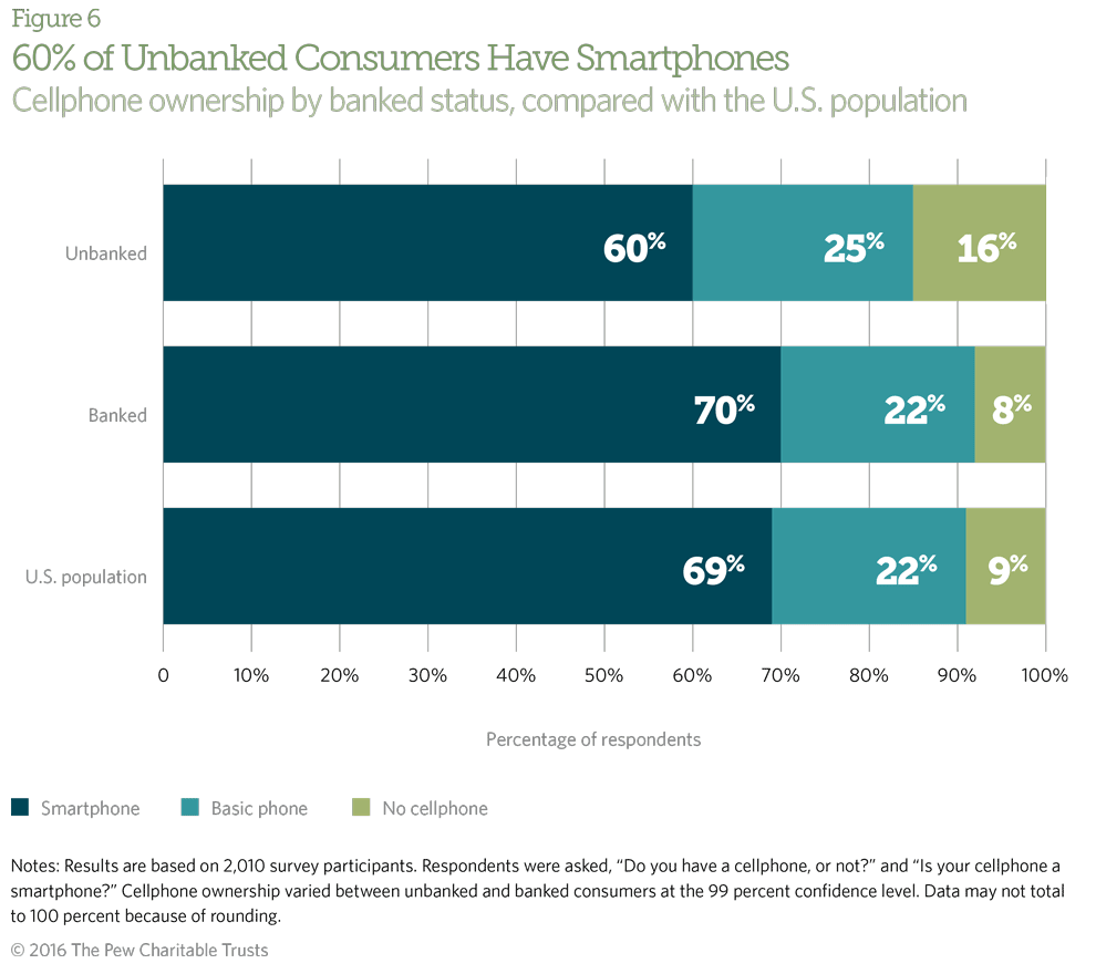 Cellphones can be especially costly for lower-income consumers, such as most of the unbanked.