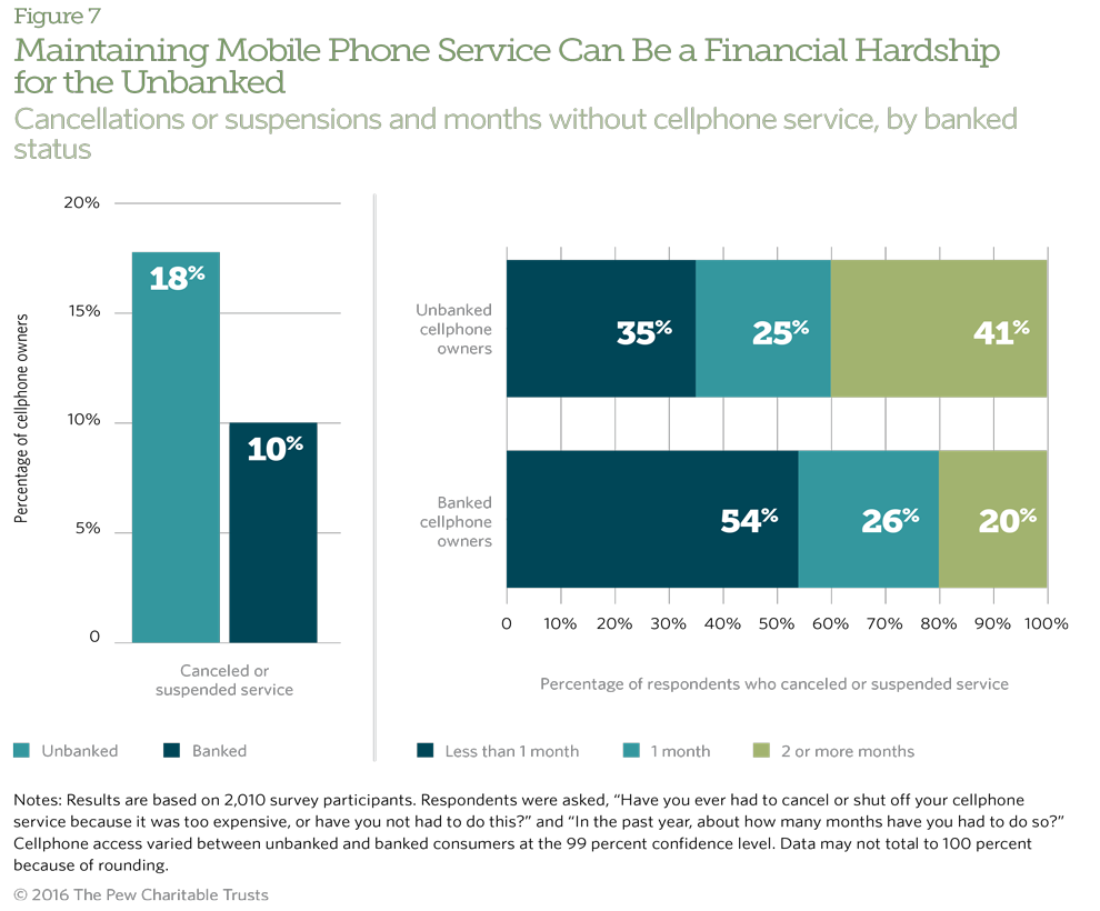 The unbanked are nearly twice as likely as banked consumers to have canceled their cellphone service in the past year.