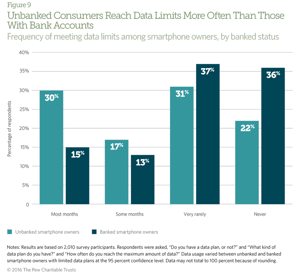 Nearly half of unbanked consumers reach their data limits most or some months, which indicates a high amount of use.