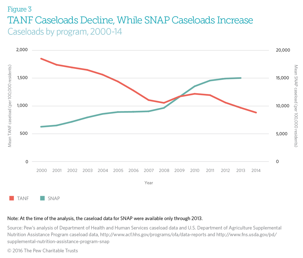 Tanf Eligibility Chart