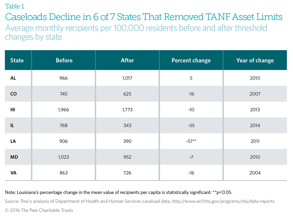 Do Limits on Family Assets Affect Participation in, Costs of TANF? The Pew Charitable Trusts