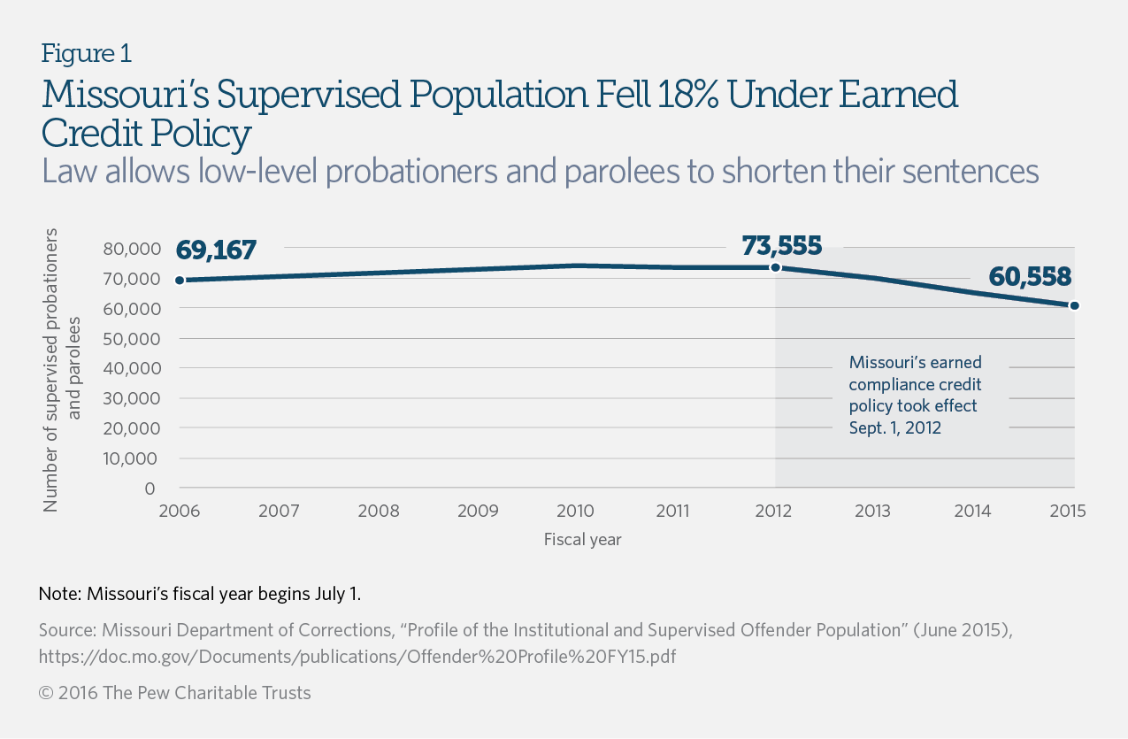 Missouri Form 14 Support Chart