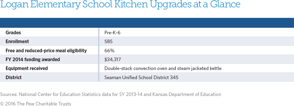 Logan Elementary School Kitchen Upgrades
