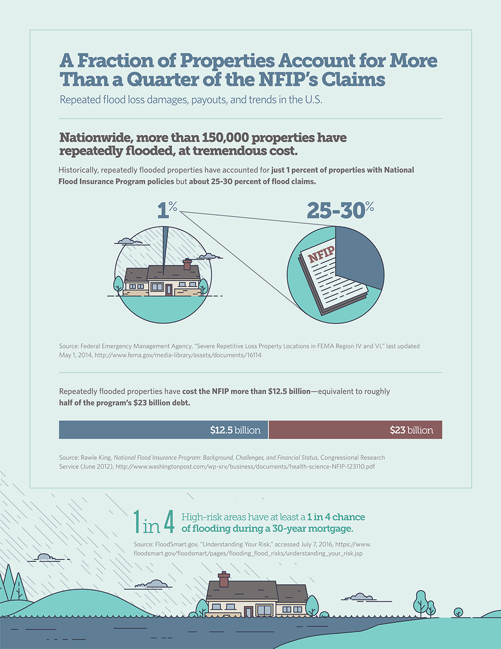 A Fraction of Properties Account for More Than a Quarter of the NFIP’s Claims