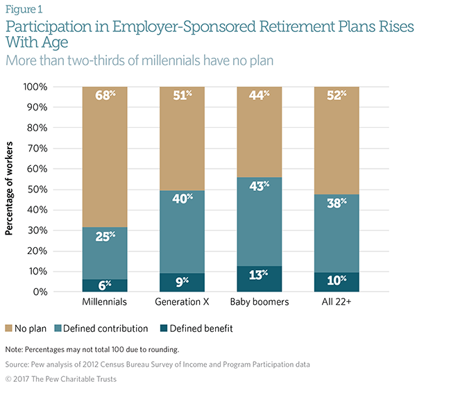 Retirement plan access