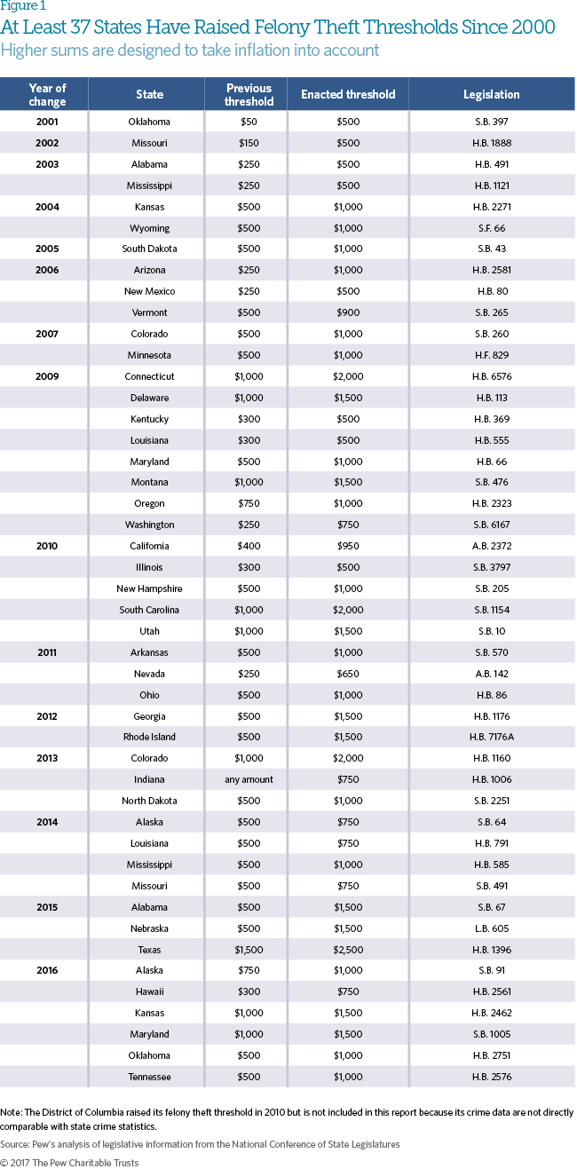 Felony theft thresholds