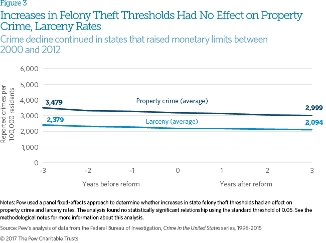 Felony theft thresholds