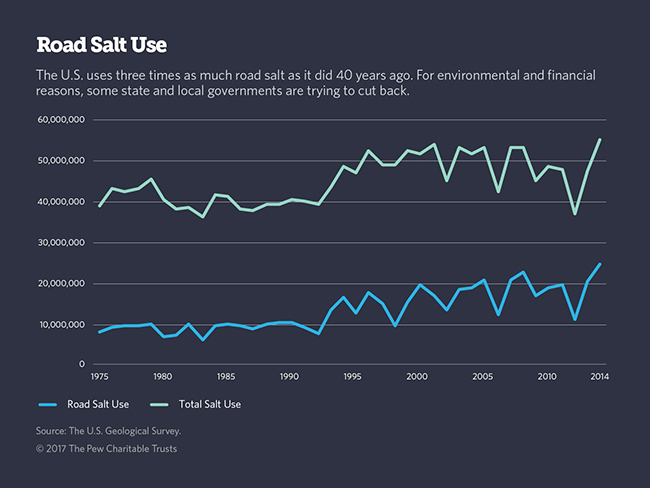 Salt Brine Chart