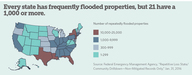 Repeatedly flooded properties