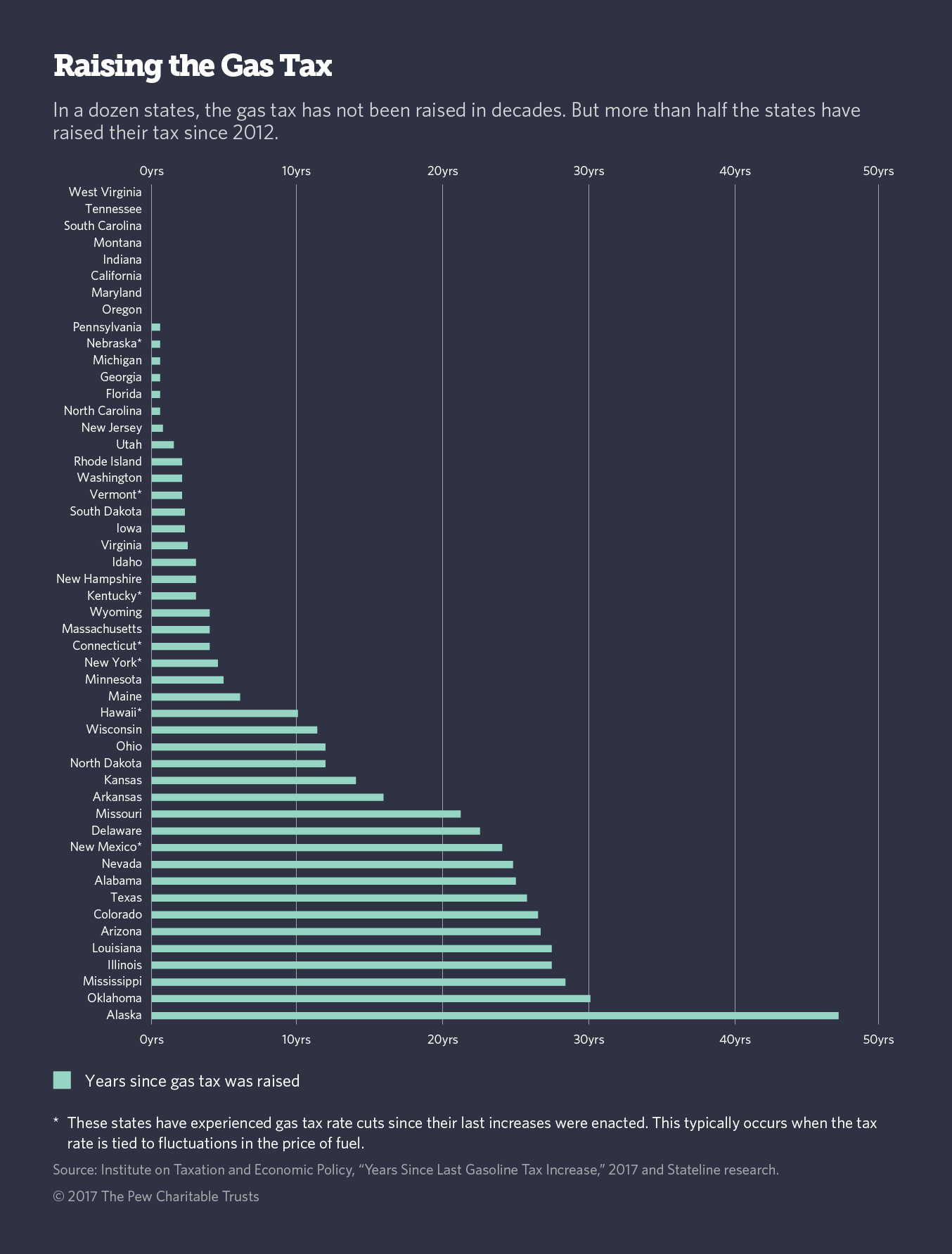 Pa Vehicle Registration Fee Chart