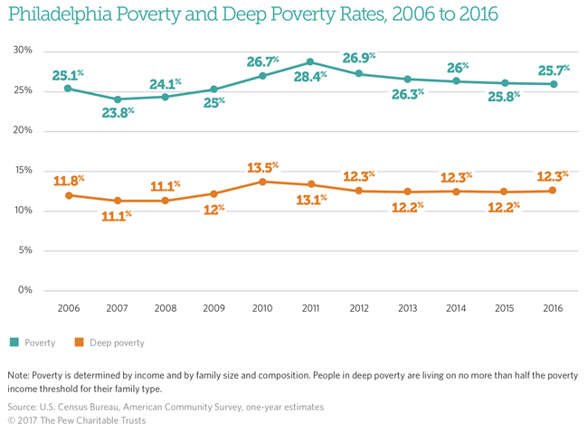 Poverty in Philadelphia