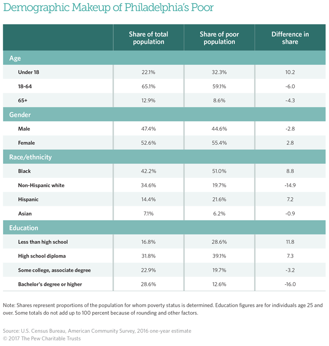 Poverty in Philadelphia