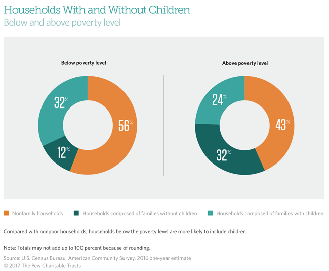 Poverty Line Chart 2016