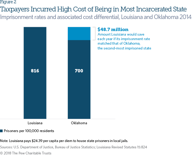 Louisiana criminal justice reforms