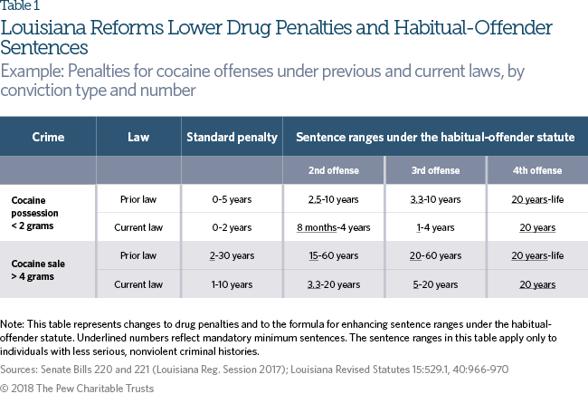 Louisiana criminal justice reforms