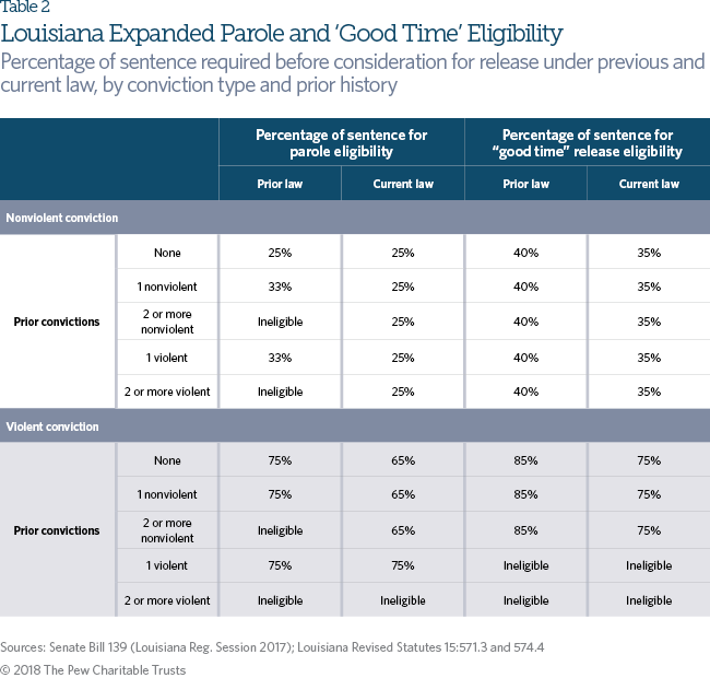 Parole Eligibility Chart