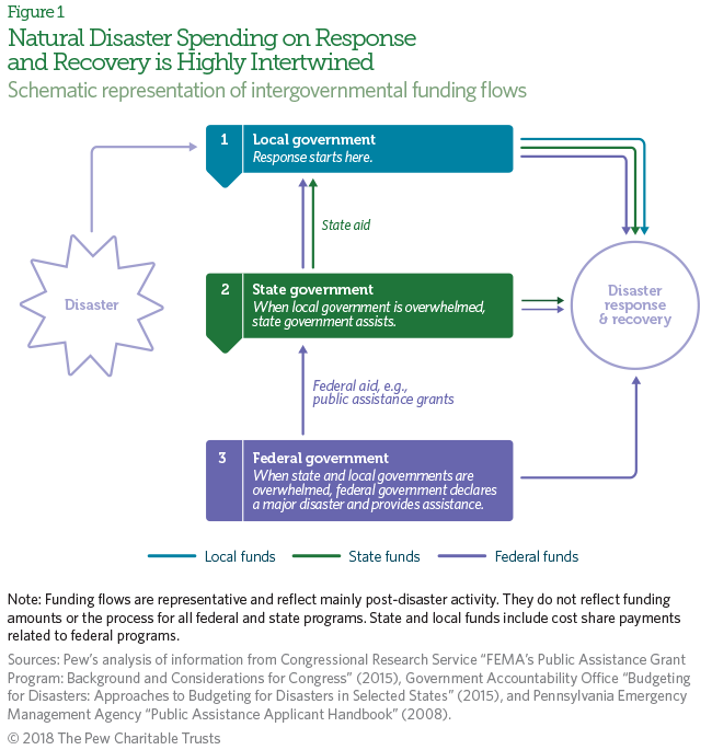 Flow Chart On Types Of Disasters