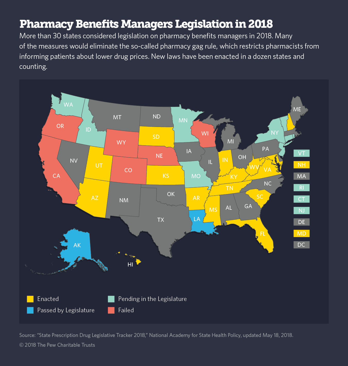 Pharmacy benefits legislation by state