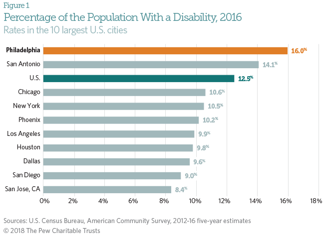 Disability Percentage Chart