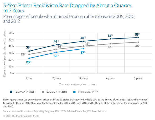 changing-state-of-recideivism_chart_650px_v1.png