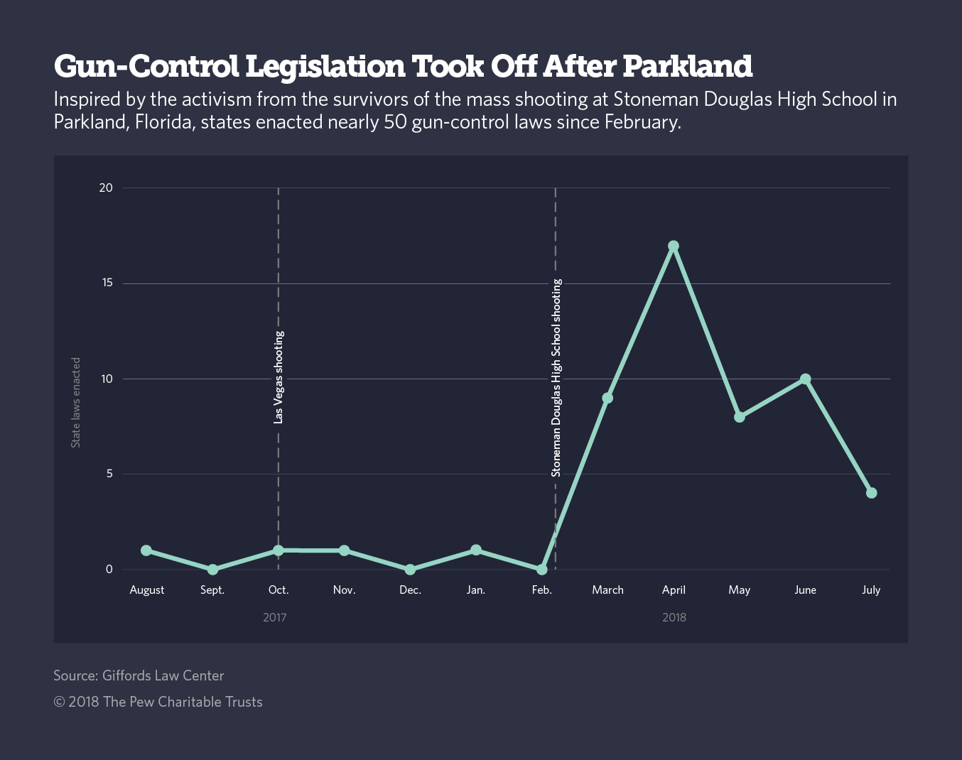 Bills Passed By Congress Chart