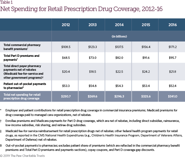 Prescription Drug Chart