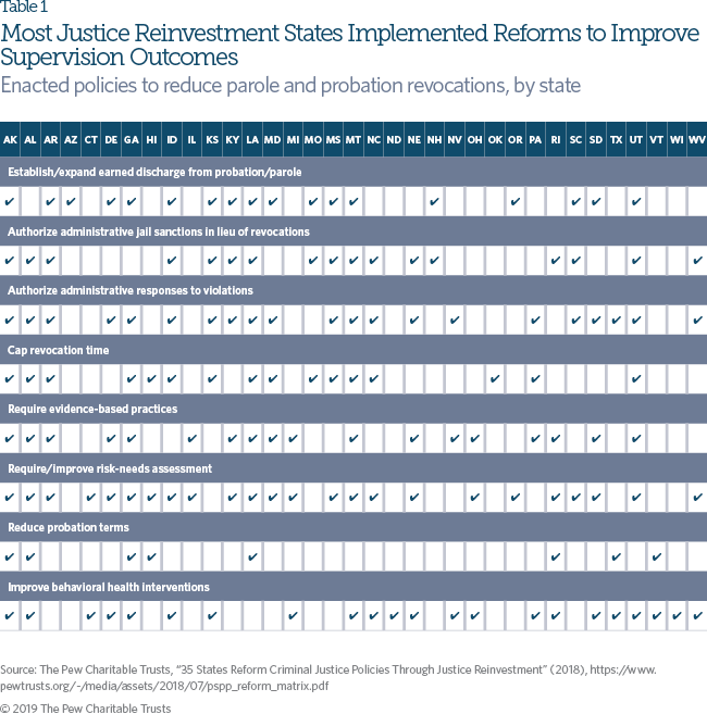 Texas Parole Eligibility Chart 2019