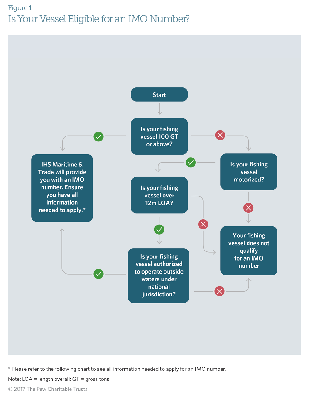 Imo Organization Chart