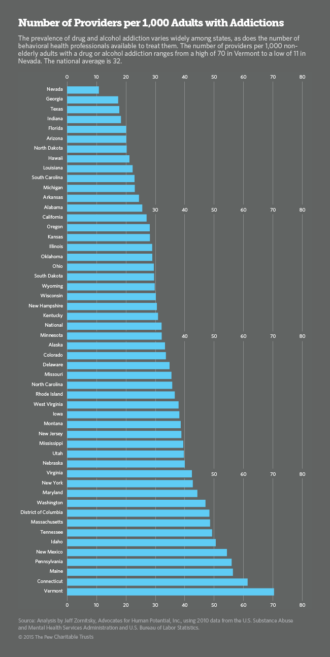 Bar Chart