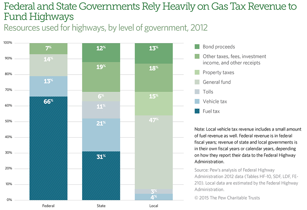 FederalStateGovernmentsRelyHeavilyonGasTax.jpg