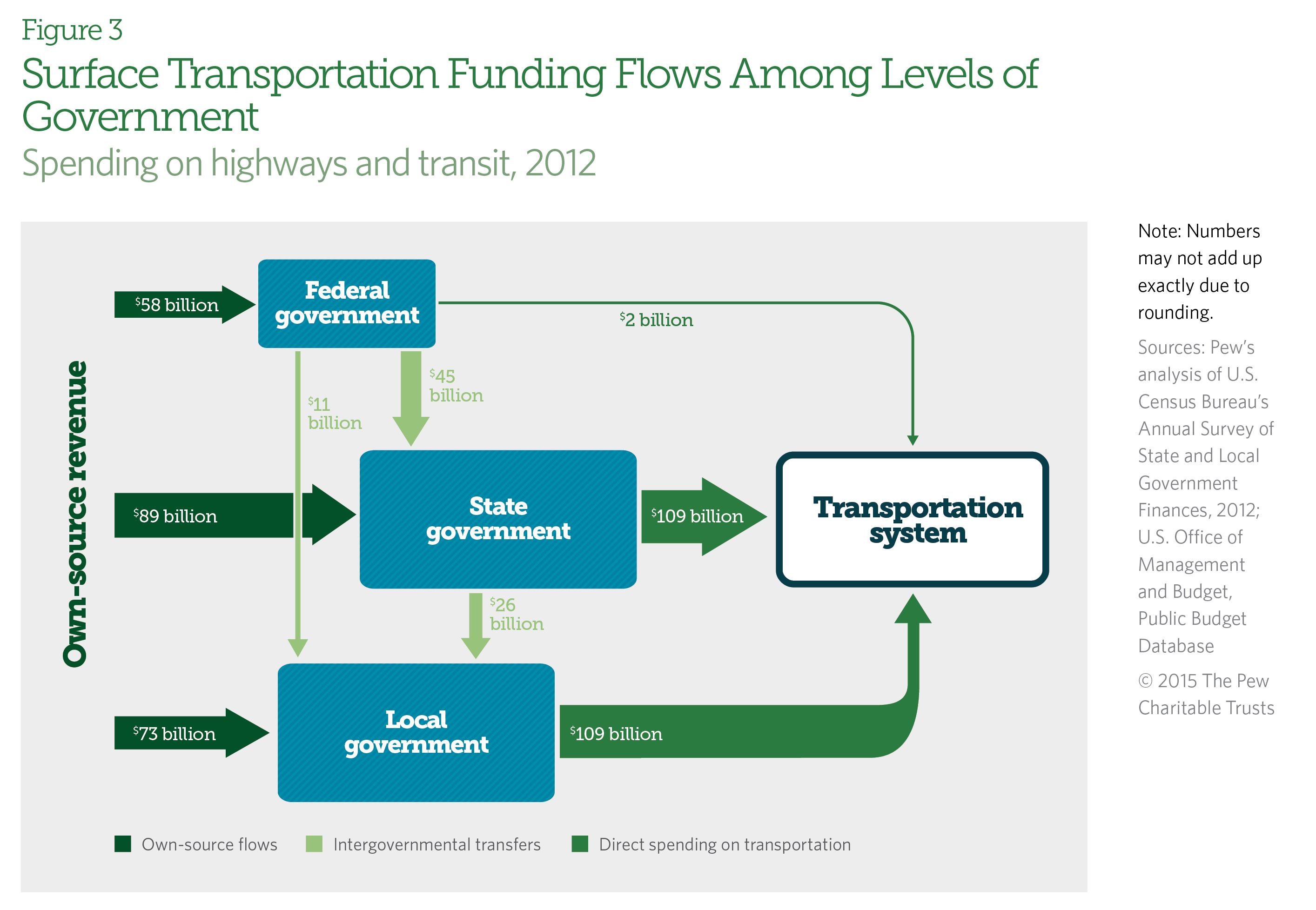 Funding Challenges in Highway and Transit A federalstatelocal analysis