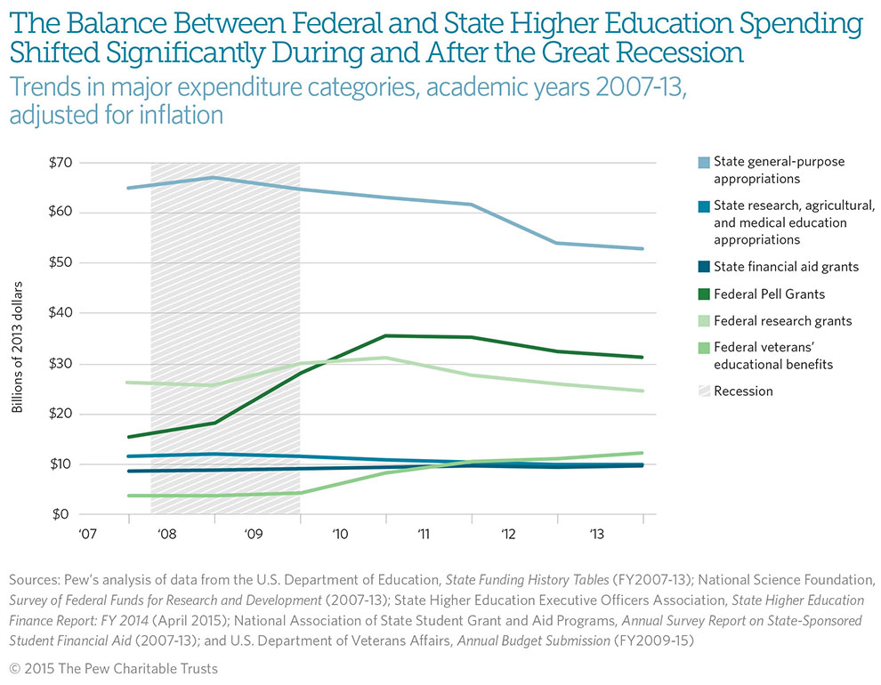 Federal and State Funding of Higher Education