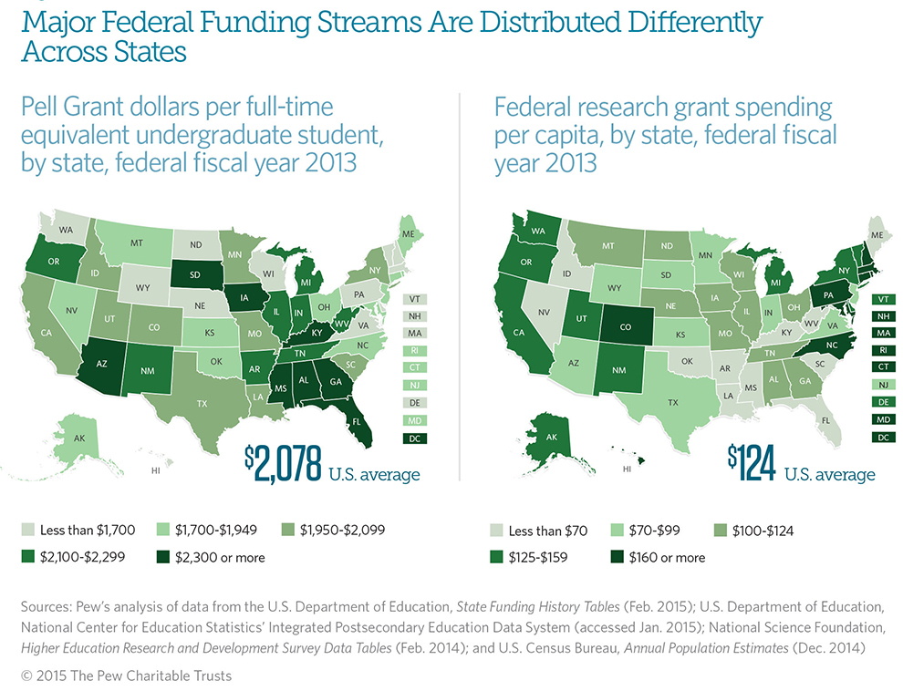 What federal and state grants are available for college students?