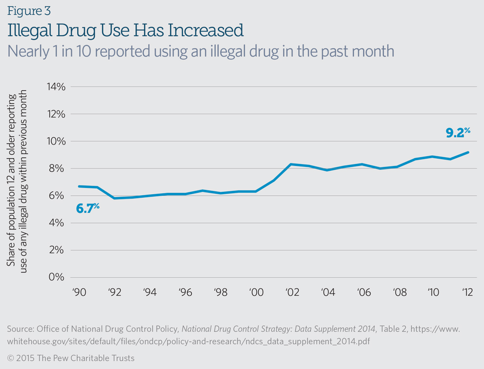 Illegal Drugs And The United States