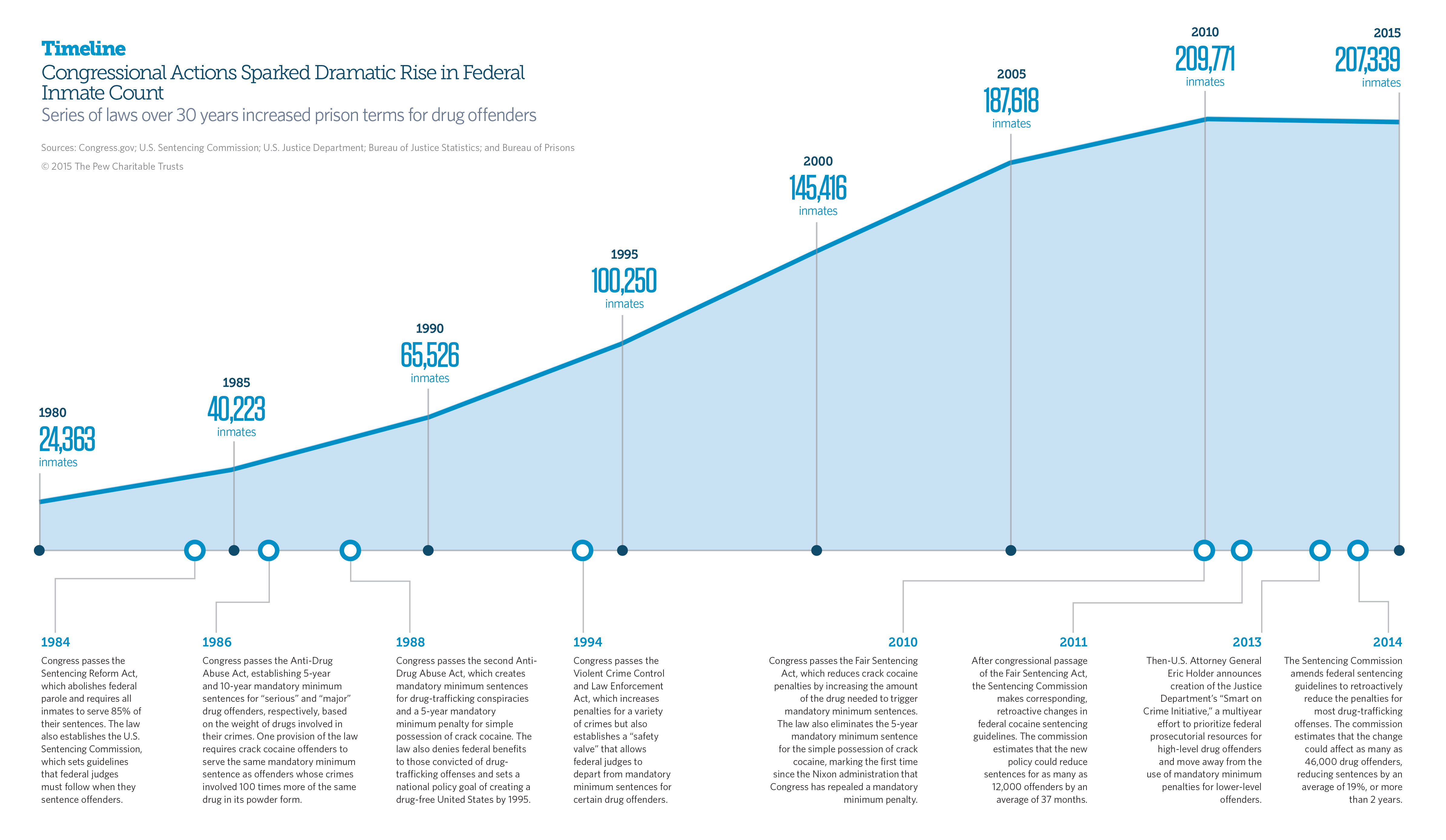 Drug History And Policy Changes