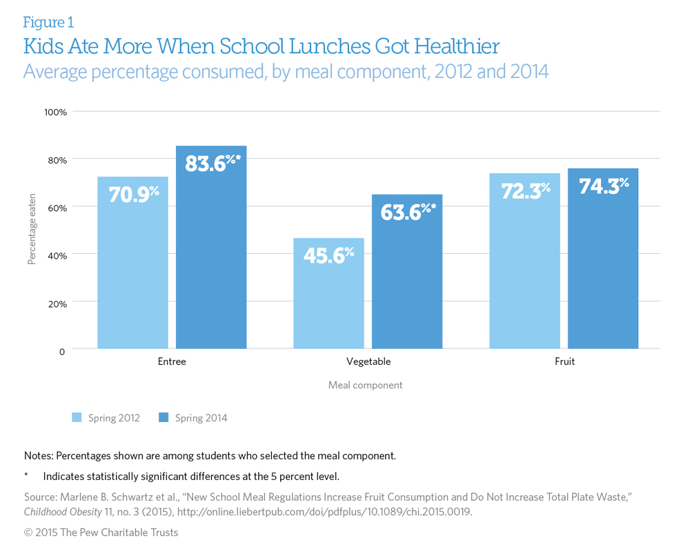 Healthy School Lunches Improve Kids’ Habits