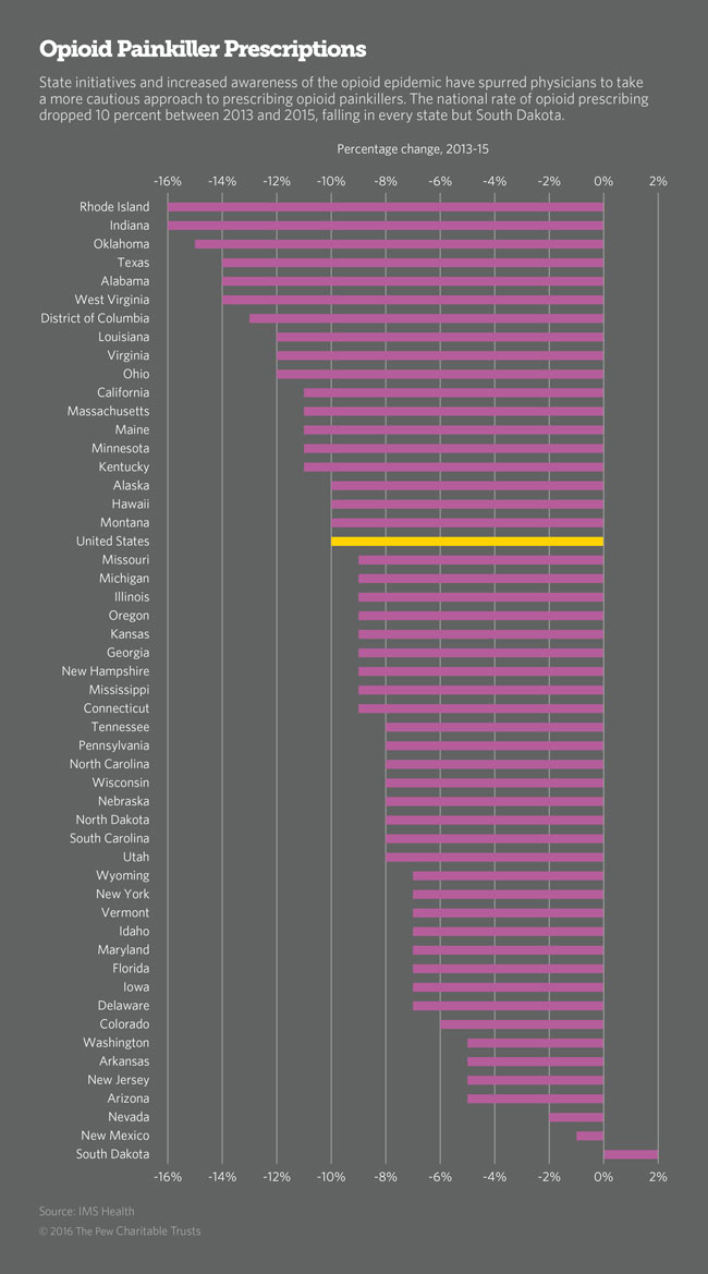 Opioid Painkiller Prescriptions bar chart