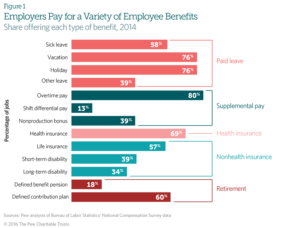 What are some benefits employers include in compensation plans?