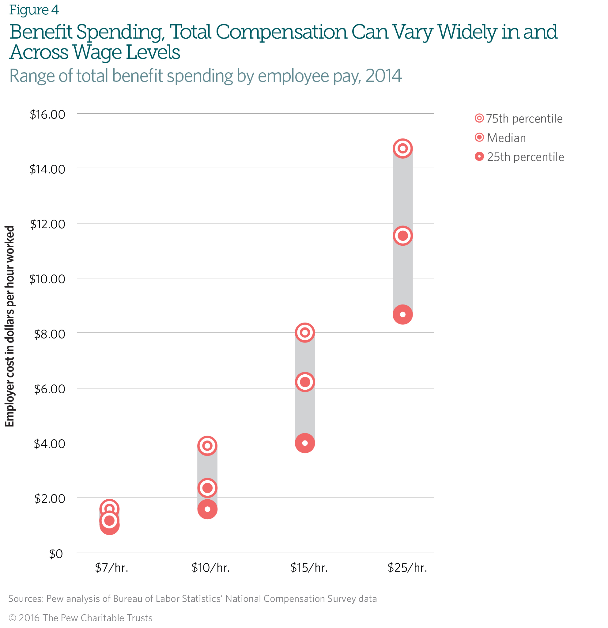 What are some benefits employers include in compensation plans?