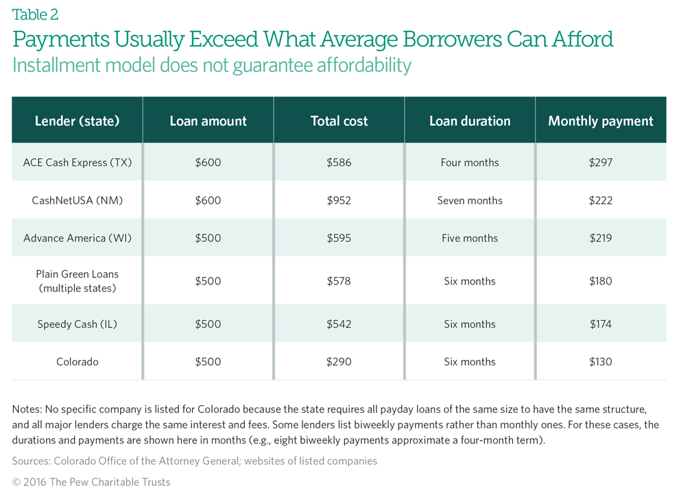 From Payday to Small Installment Loans