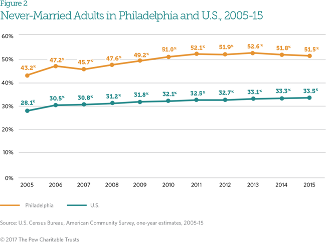 Marriage in Philadelphia